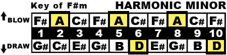 Key of F#m Chart